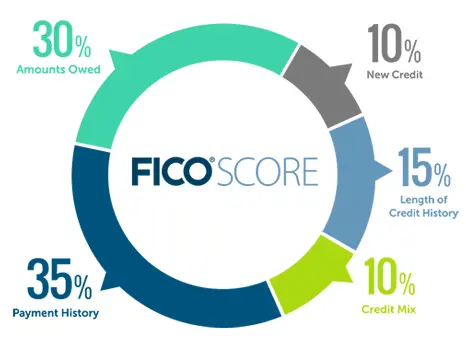 Visual representation of FICO score breakdown into payment history, amounts owed, length of credit history, credit mix, and new credit.